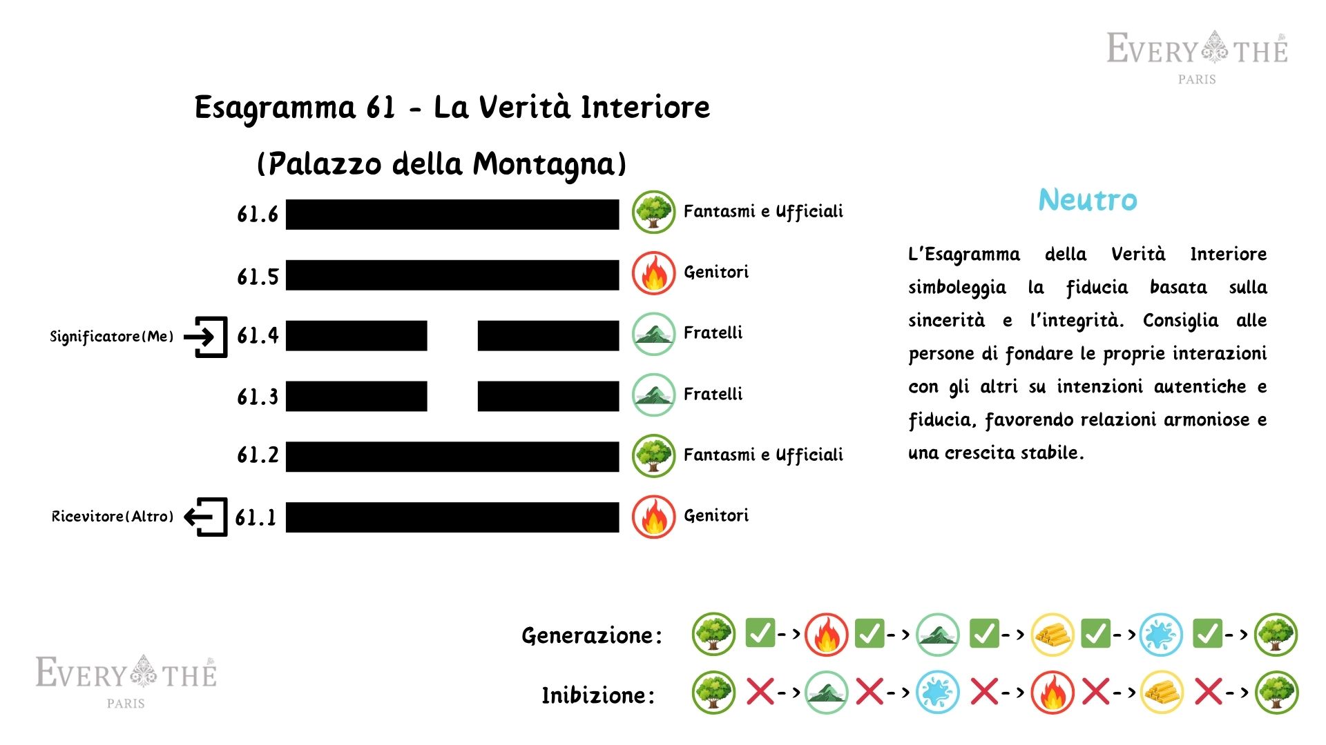 Esagramma 61 - La Verità Interiore Esagramma - 64 Esagrammi dell'I Ching