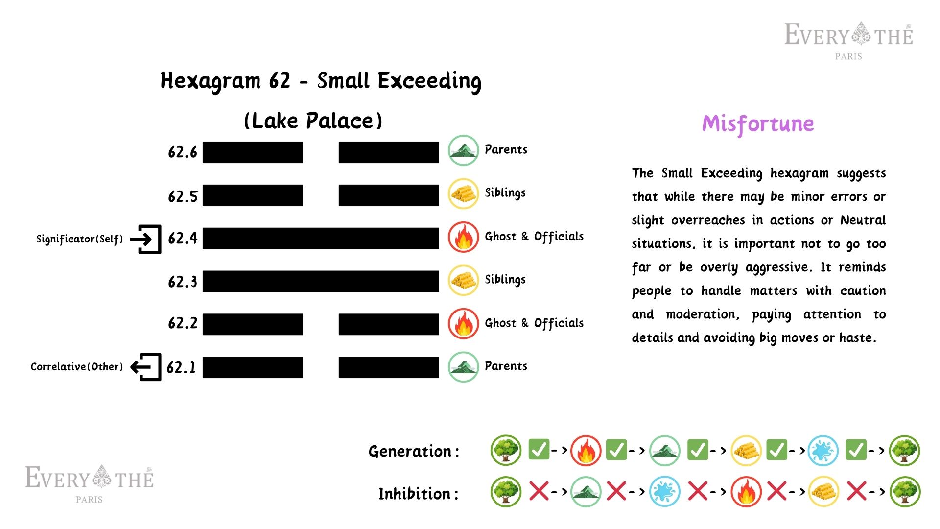 Hexagram 62 - Small Exceeding Hexagram - 64 Hexagrams of the I Ching