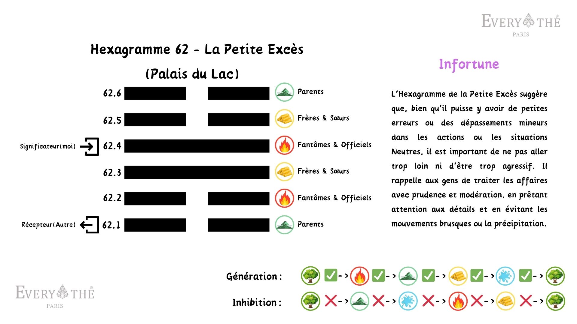 Hexagramme 62 - Hexagramme de La Petite Excès - 64 Hexagrammes de l’I Ching