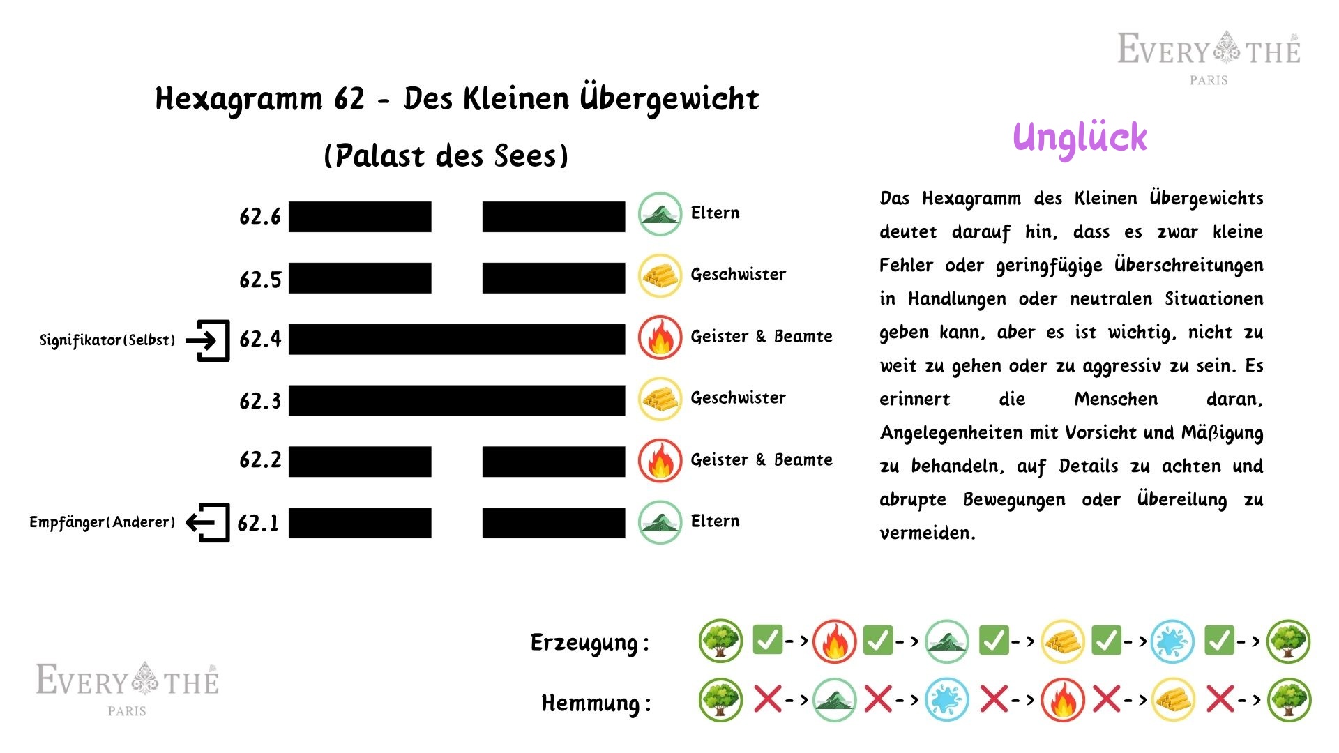 Hexagramm 62 - Des Kleinen Übergewicht Hexagramm - 64 Hexagramme des I Ching