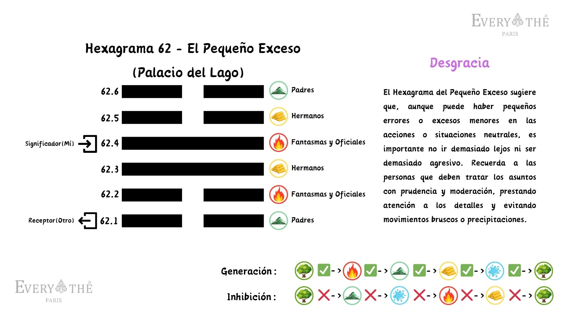 Hexagrama 62 - El Pequeño Exceso Hexagrama - 64 Hexagramas del I Ching