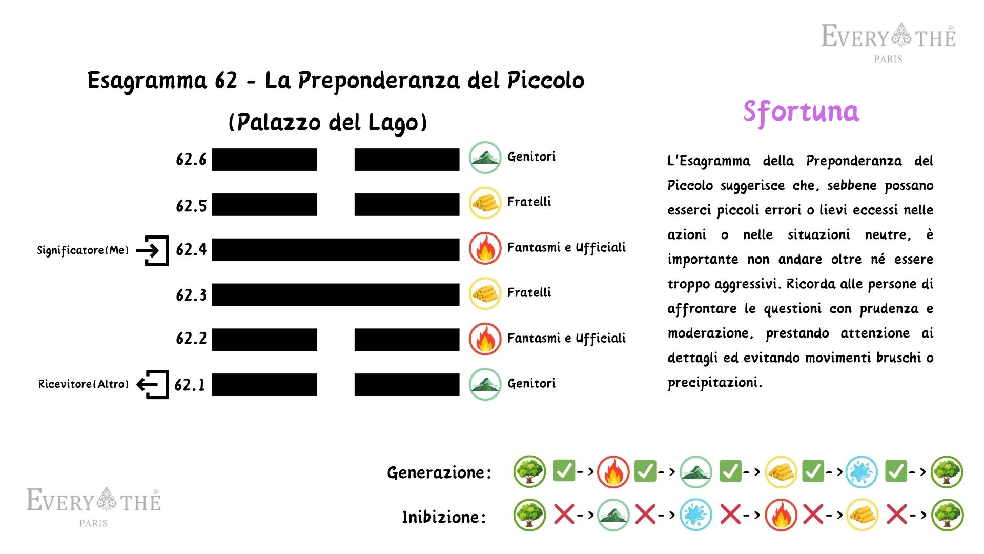Esagramma 62 - La Preponderanza del Piccolo Esagramma - 64 Esagrammi dell'I Ching