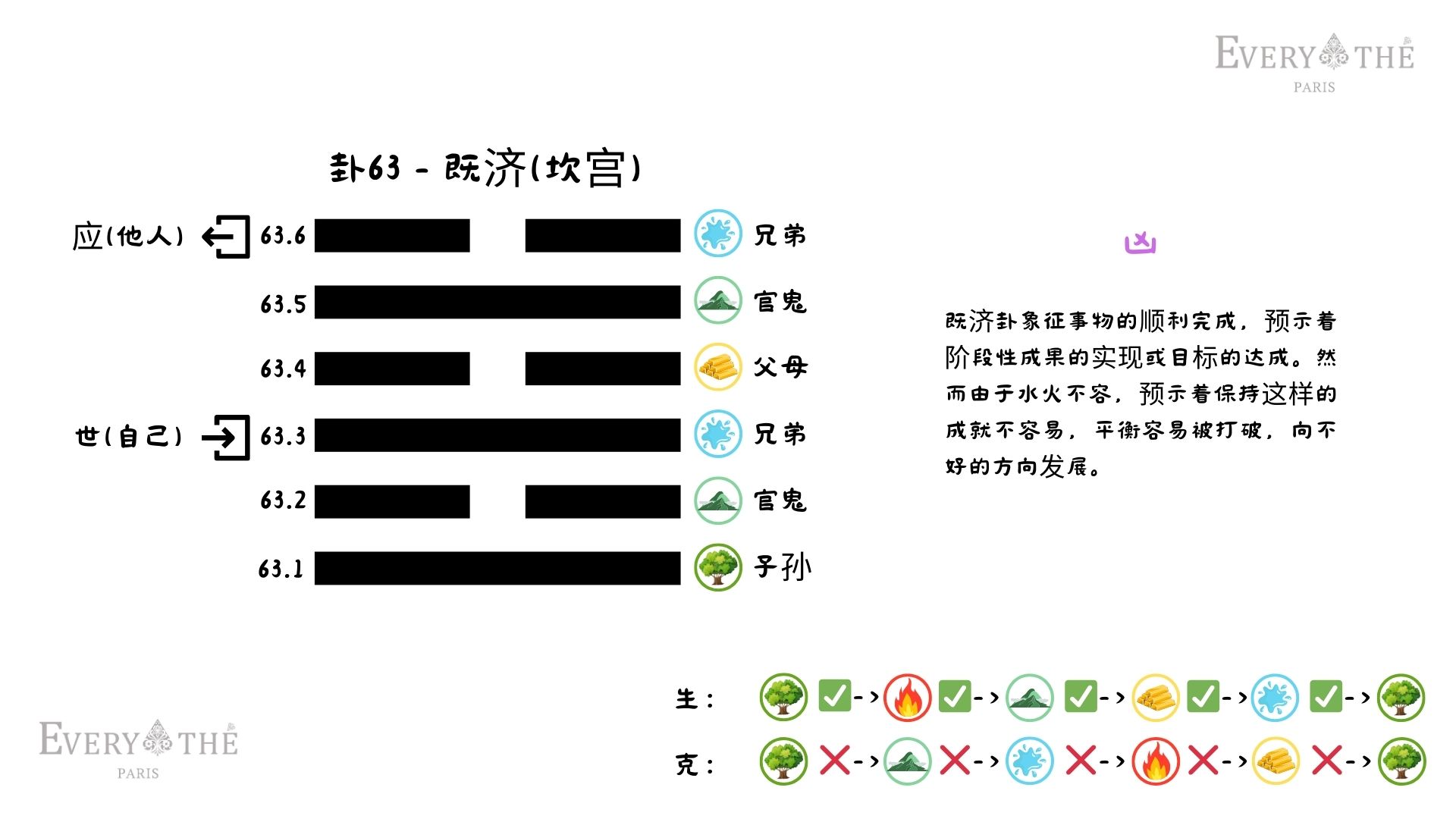 卦63 - 既济卦 - 易经64卦