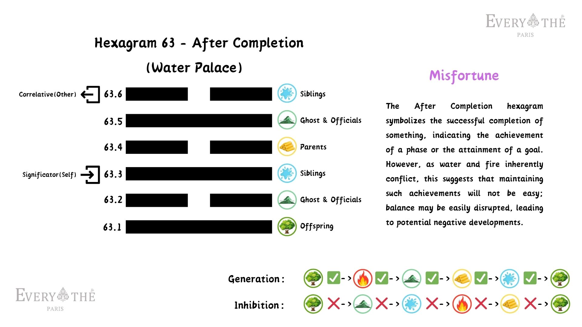 Hexagram 63 - After Completion Hexagram - 64 Hexagrams of I Ching