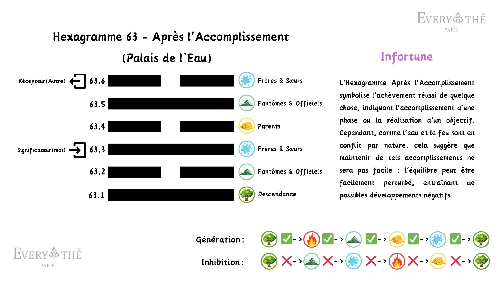 Hexagramme 63 - Hexagramme Après l'Accomplissement - 64 Hexagrammes de l'I Ching
