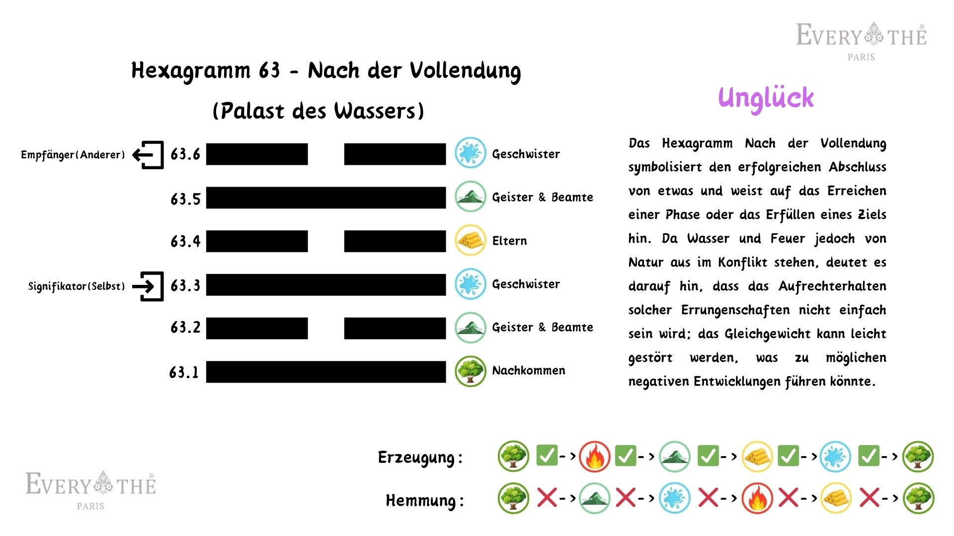 Hexagramm 63 - Nach der Vollendung Hexagram - 64 Hexagramme des I Ching