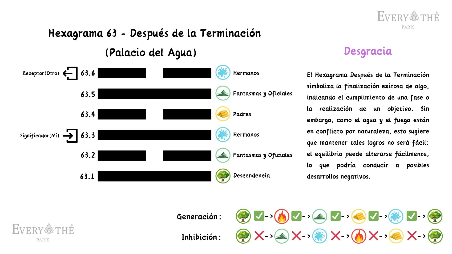 Hexagrama 63 - Hexagrama Después de la Terminación - 64 Hexagramas del I Ching