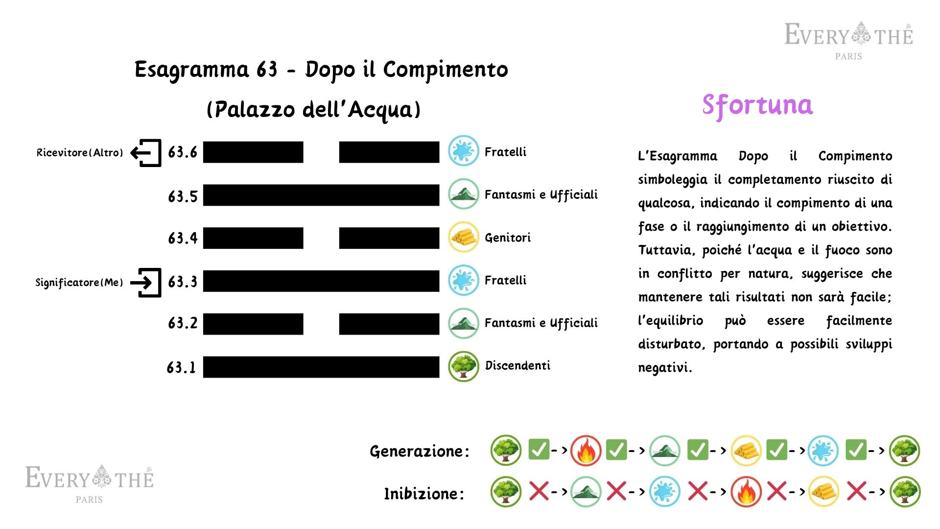 Esagramma 63 - Esagramma Dopo il Compimento - 64 Esagrammi dell'I Ching