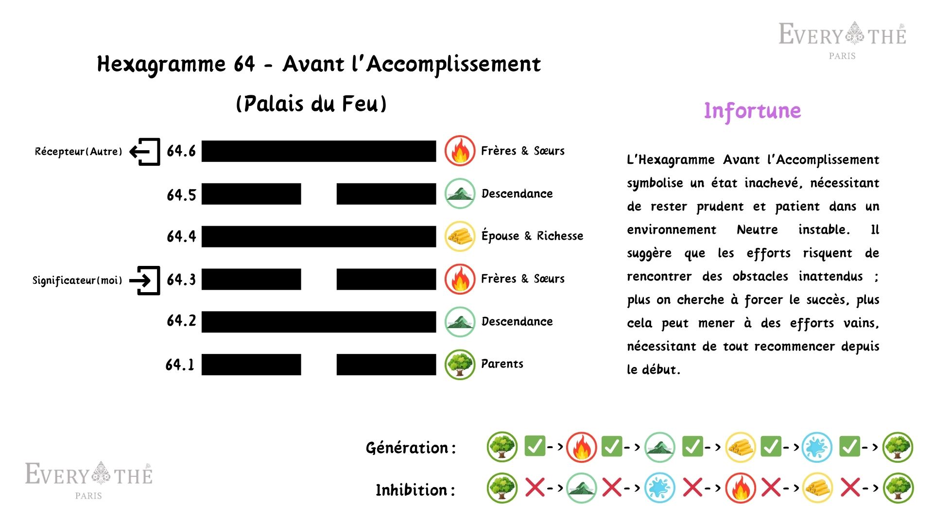 Hexagramme 64 - Avant l'Accomplissement - 64 Hexagrammes de l'I Ching