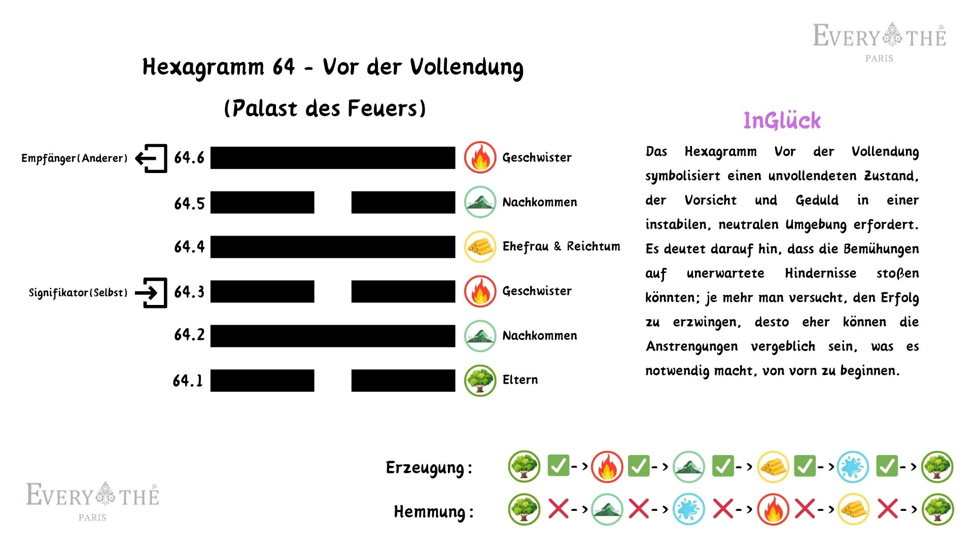 Hexagramm 64 - Vor der Vollendung - 64 Hexagramme des I Ging