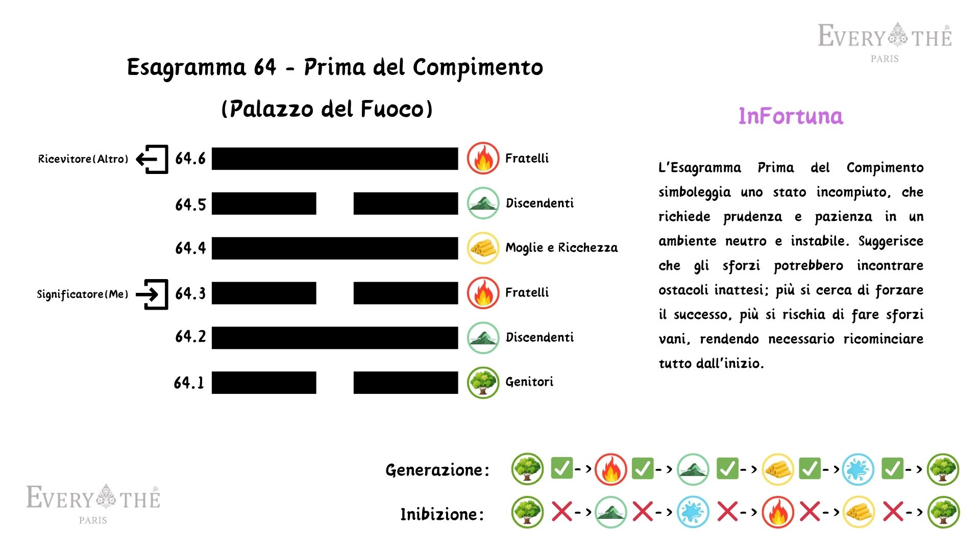 Esagramma 64 - Prima del Compimento - 64 Esagrammi dell'I Ching