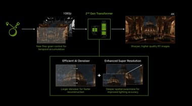 DLSS 4.5 Ray Reconstruction update arrives in August for better ray tracing visuals — broader training data set and second-gen transformer architecture combine for improved image quality
