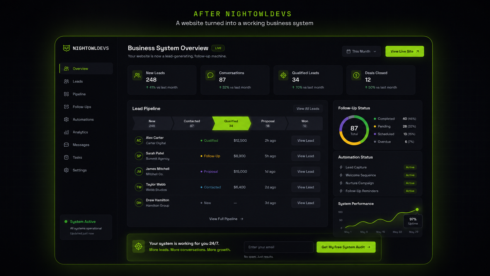 A business system dashboard after NightOwlDevs transformation