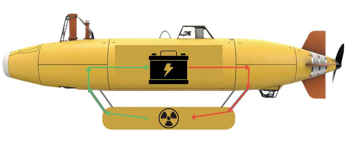 Designing an RTG for an Underwater Vehicle