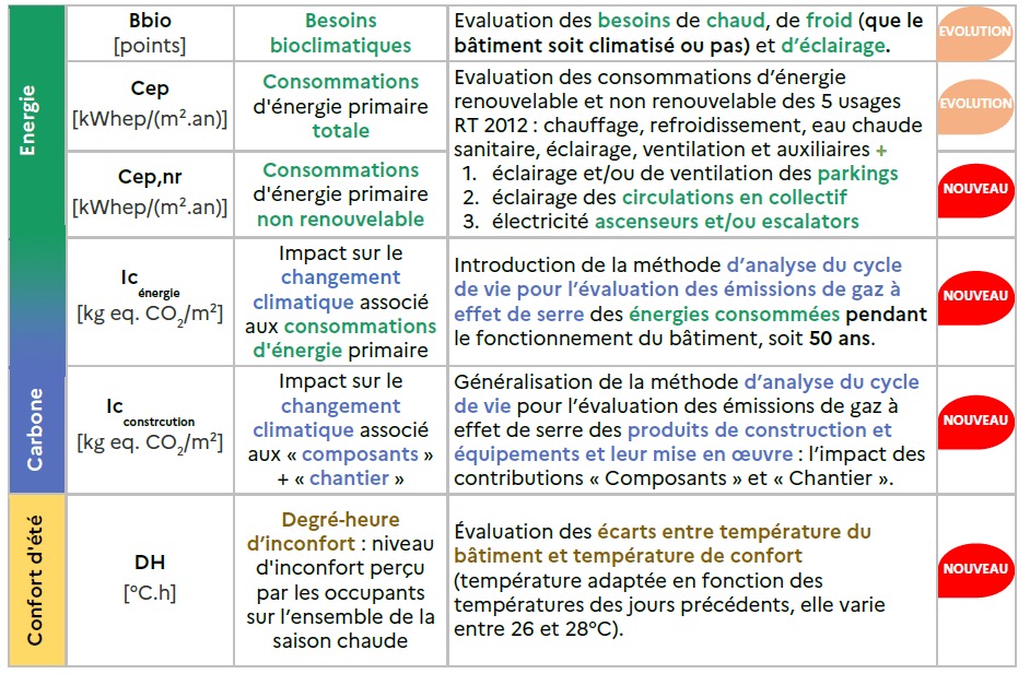 Normes RE2020 sur les chantiers BTP : guide pratique et mises à jour 2026
