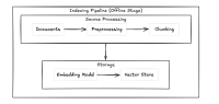 RAG Indexing Pipeline flow diagram