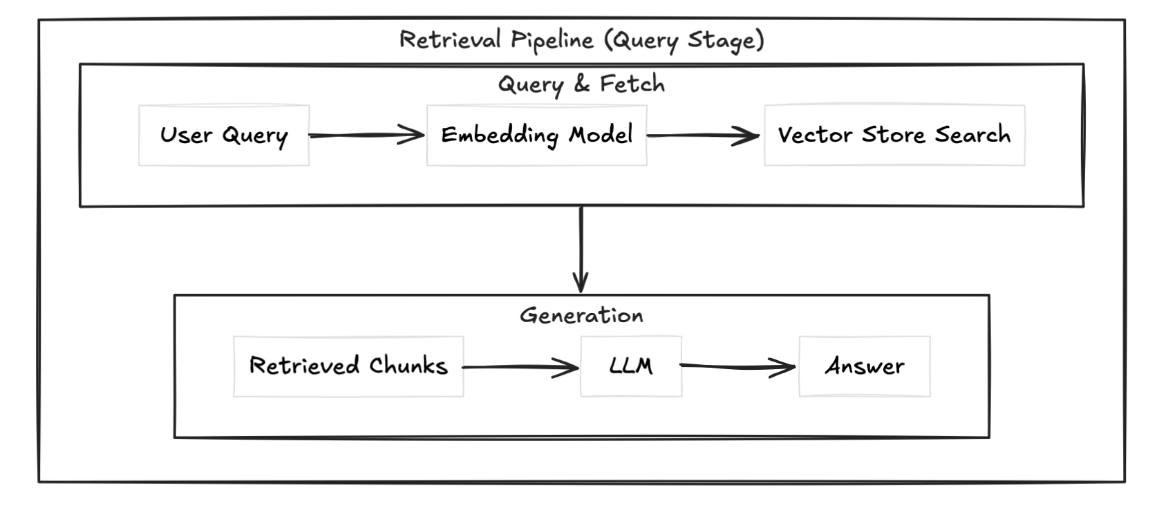 RAG Retrieval Pipeline flow diagram