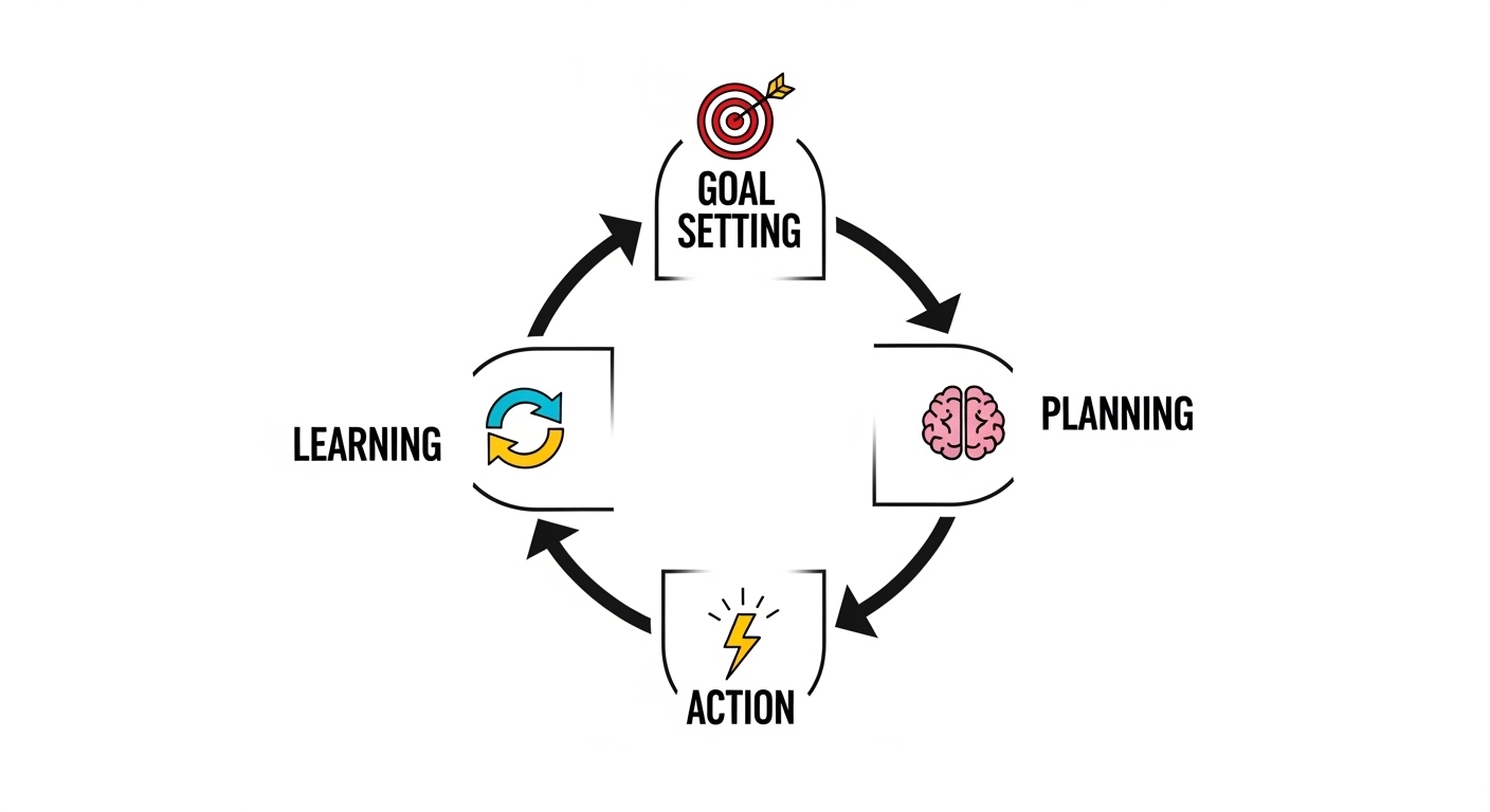 Flowchart of how agentic AI makes autonomous decisions in a marketing funnel