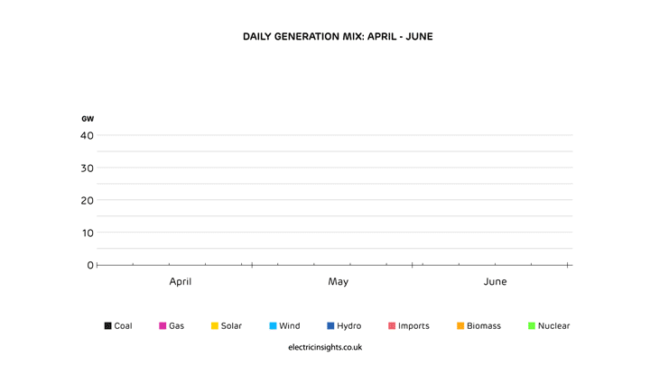 Daily electricity generation graph