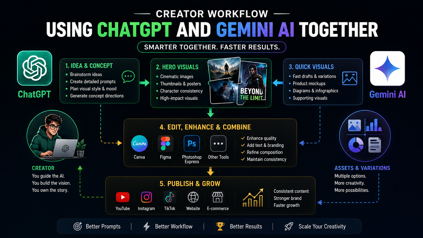 ChatGPT and Gemini AI workflow for creators