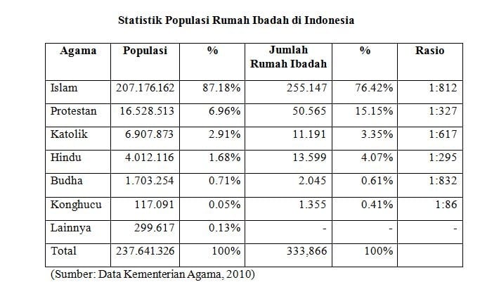 Data rumah ibadah (diolah: kemenag, bps, wantimpres)