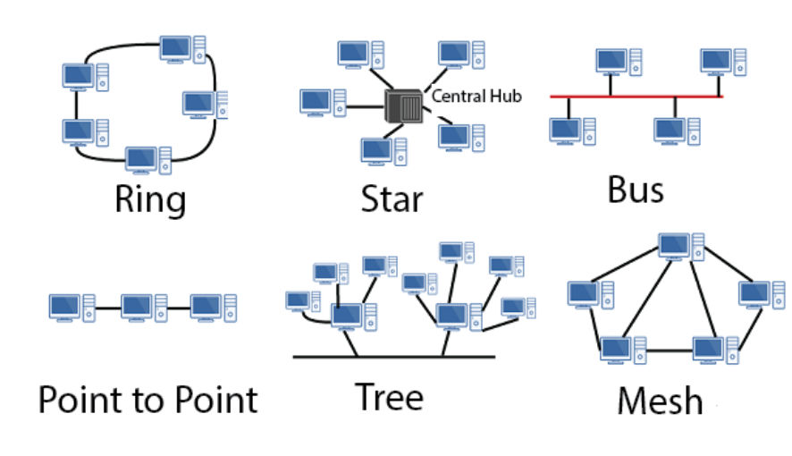 type of topology