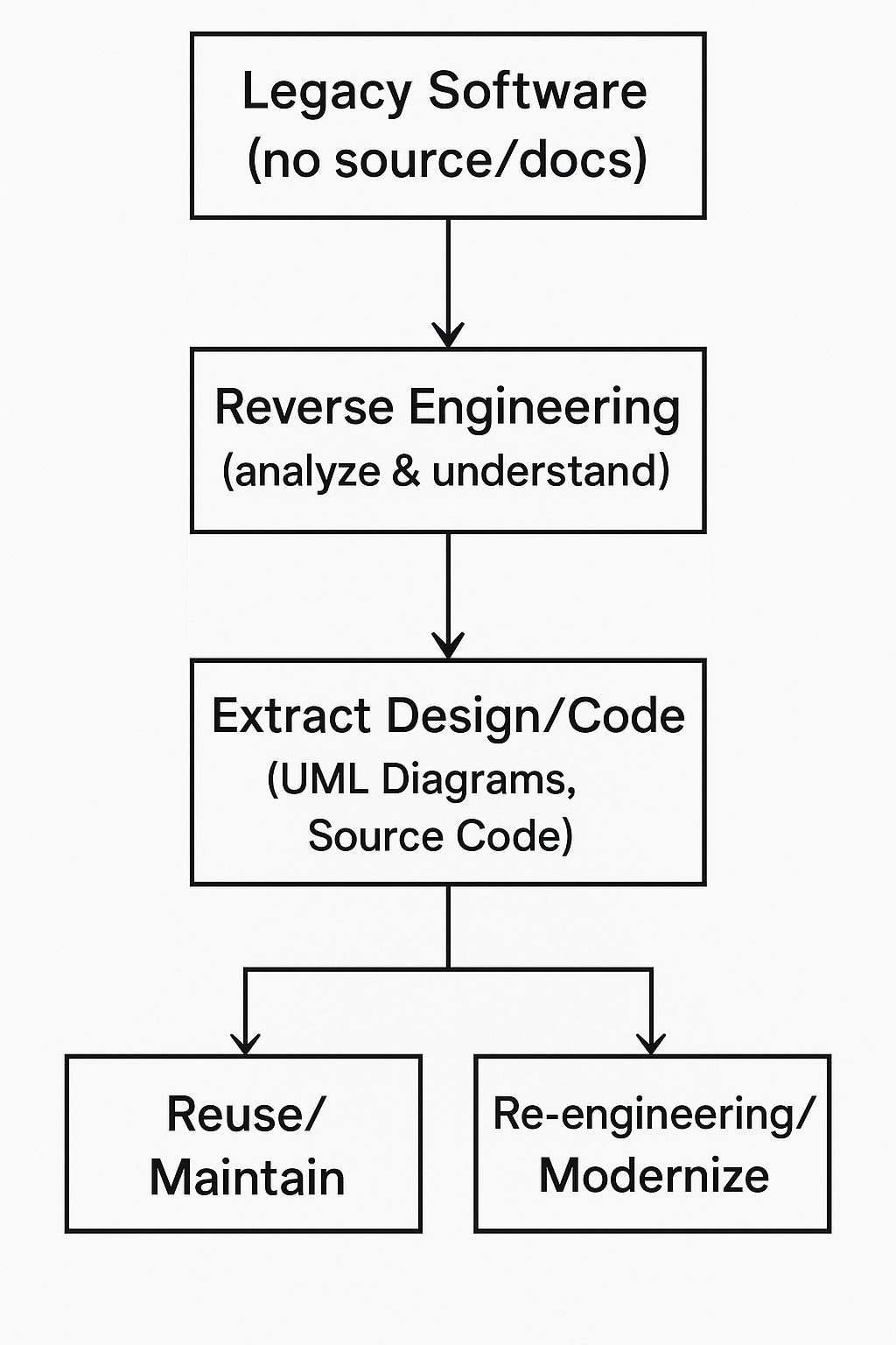 Reverse Engineering... UML(Unified Modeling Language.)