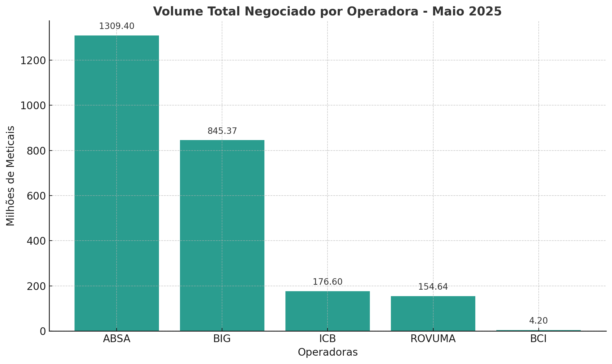 absa-destaca-se-como-principal-operadora-de-accoes-na-bvm-maio-2025