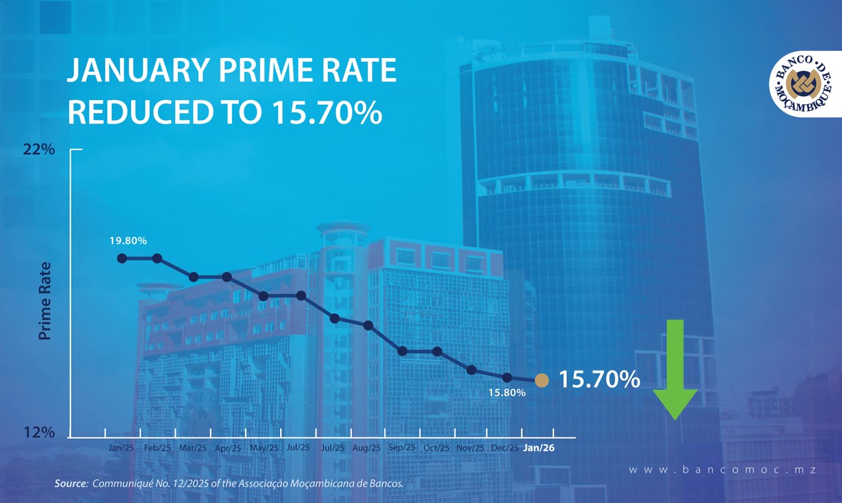 Prime Rate em 15,70%: o que muda no custo do crédito em Moçambique