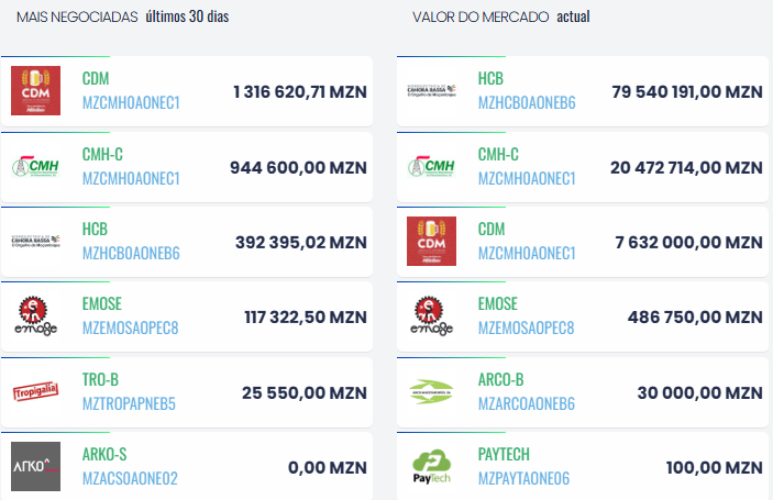 cdm-assume-a-lideranca-nas-negociacoes-da-bolsa-e-hcb-cai-para-terceira-posicao
