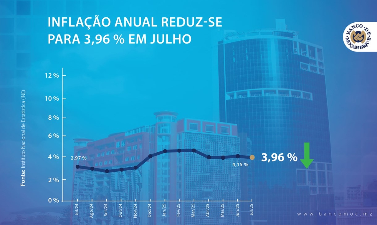 inflacao-em-mocambique-recua-para-396-em-julho