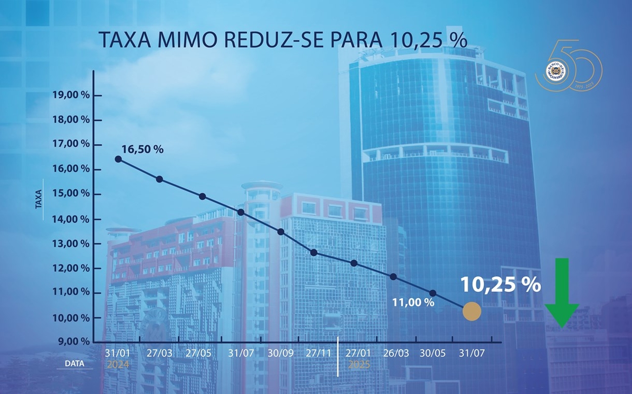banco-de-mocambique-reduz-taxa-mimo-para-1025-e-reforca-apoio-a-economia