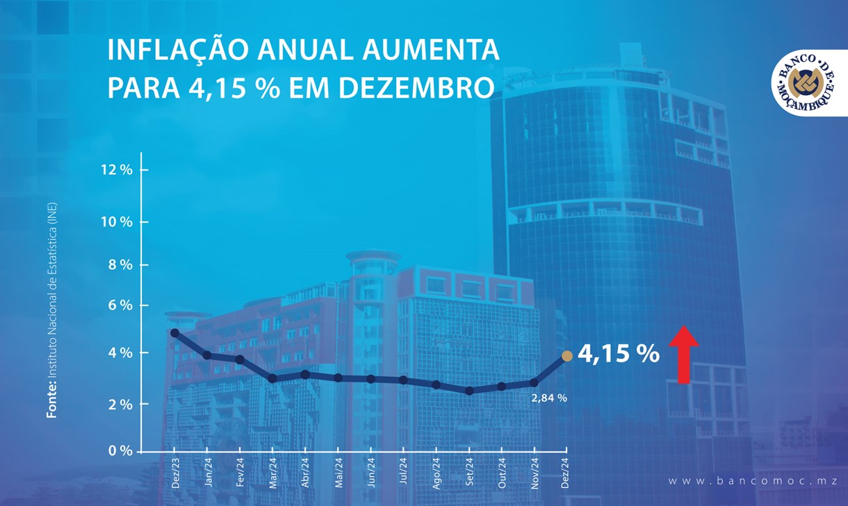 inflaccao-anual-em-mocambique-sobe-para-415-em-dezembro-de-2024