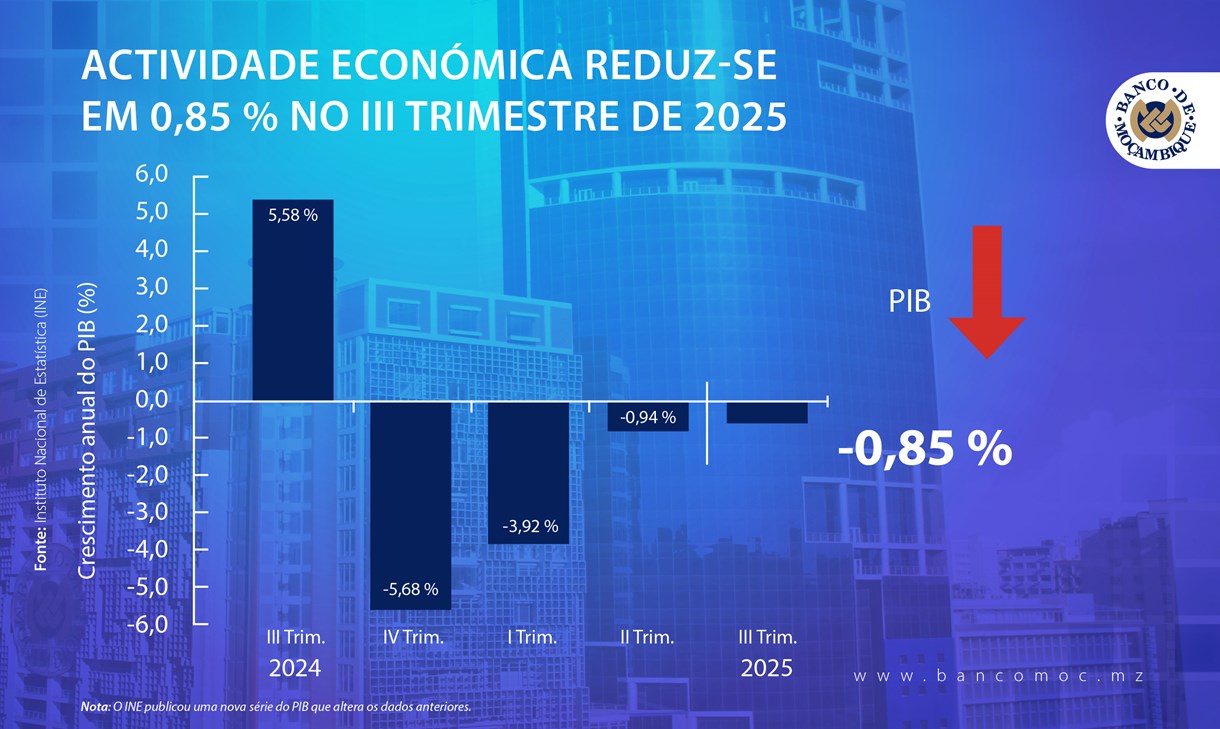 actividade-economica-cai-085-no-iii-trimestre-de-2025