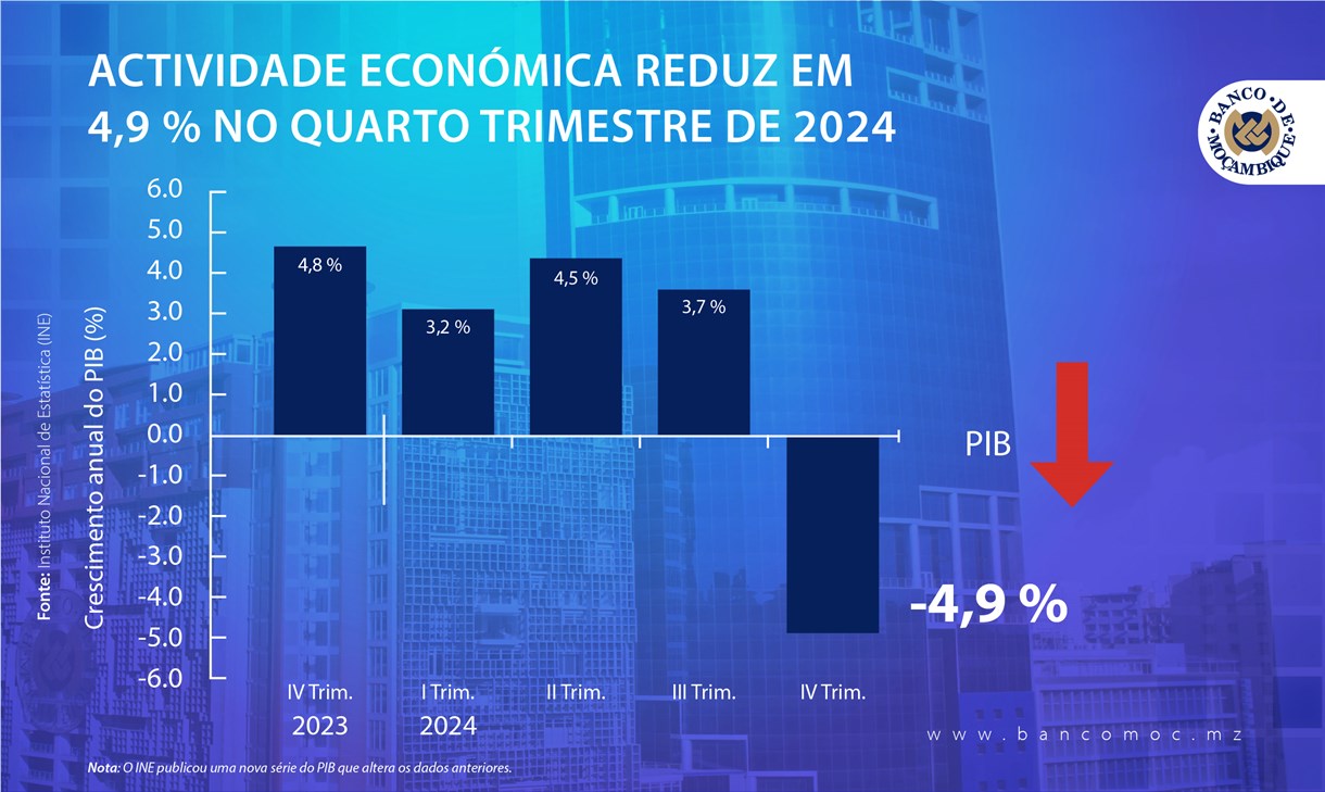pib-de-mocambique-aprezenta-queda-de-49-abrupta-no-iv-trimestre-de-2024