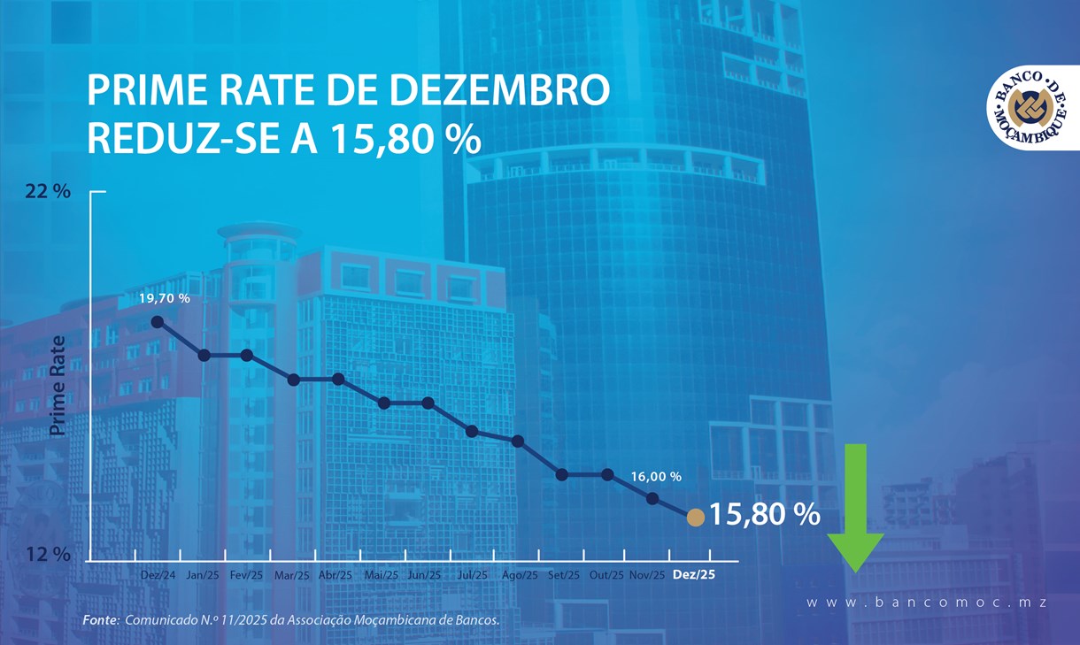 prime-rate-de-dezembro-cai-para-1580-mas-credito-a-economia-continua-alto