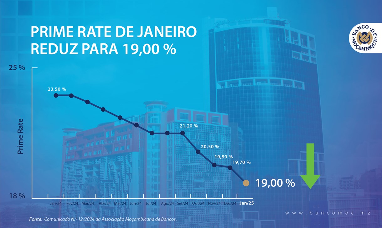 prime-rate-mocambicana-reduz-para-19-quinta-reducao-consecutiva-desde-setembro-de-2024