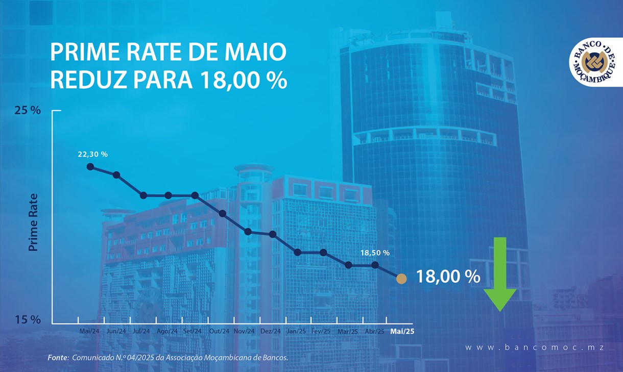 amb-baixa-a-prime-rate-para-18-e-dinamiza-o-acesso-ao-credito