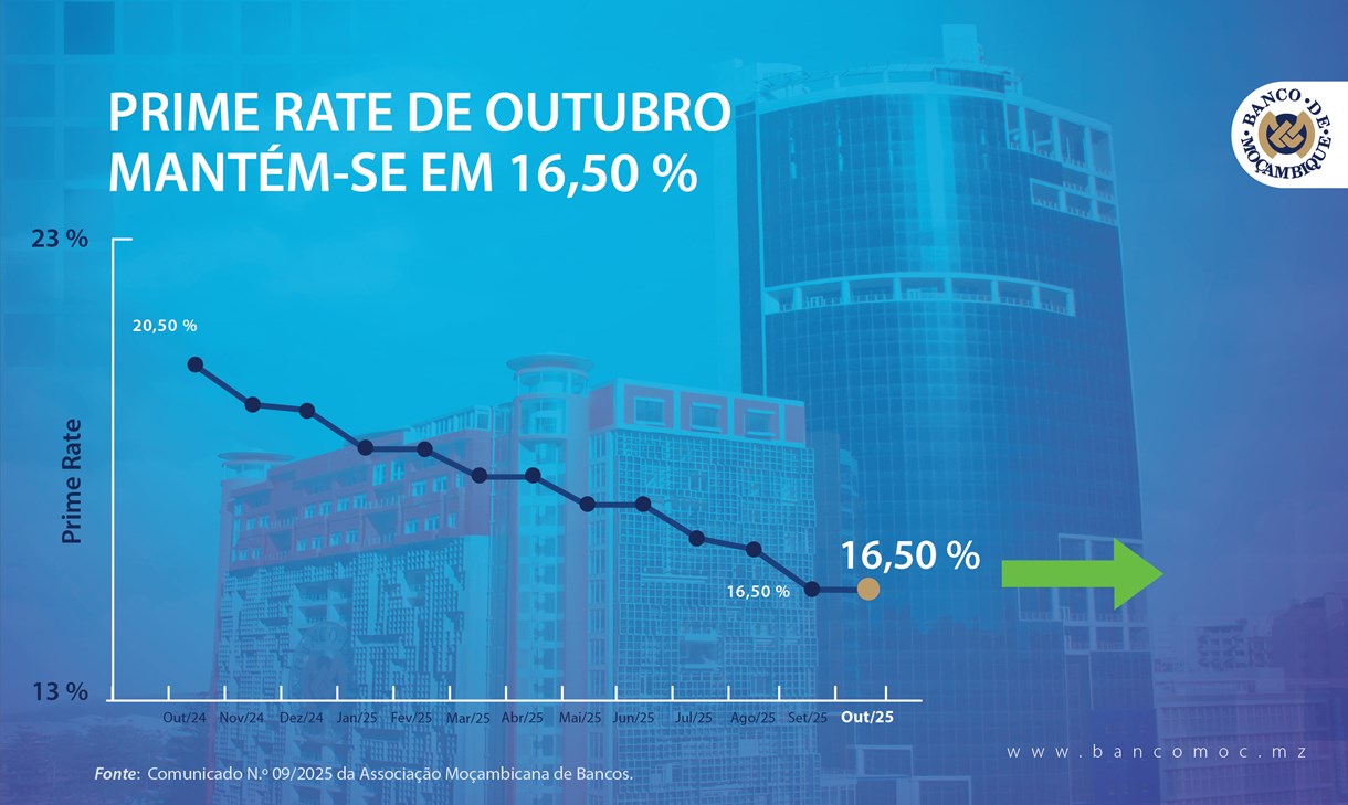 prime-rate-mantem-se-em-1650-para-outubro-de-2025