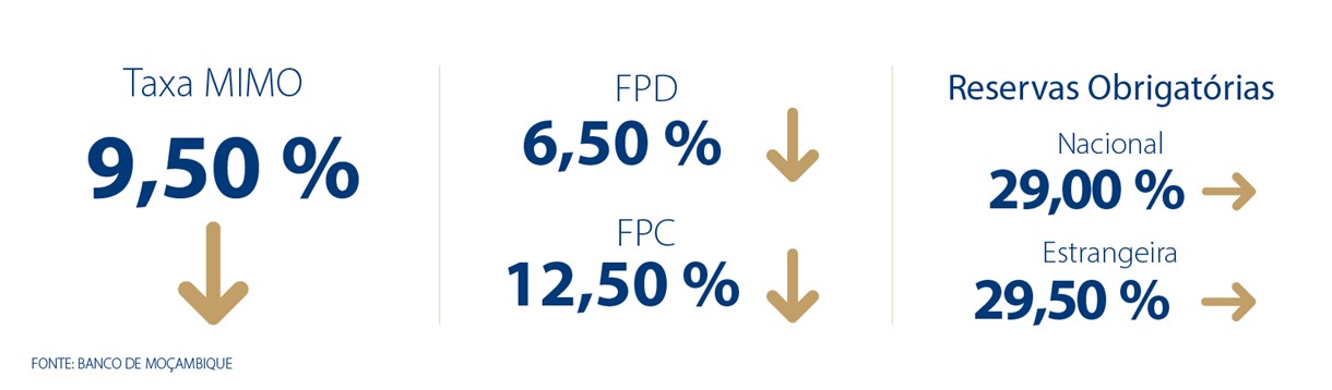 banco-de-mocambique-reduz-mimo-para-950-mas-alerta-para-agravamento-da-divida-interna-e-riscos-persistentes