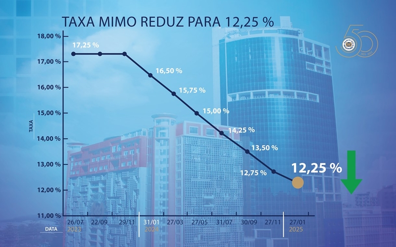 banco-de-mocambique-reduz-taxa-de-politica-monetaria-para-e-reservas-obrigatorias-para-estimular-a-economia
