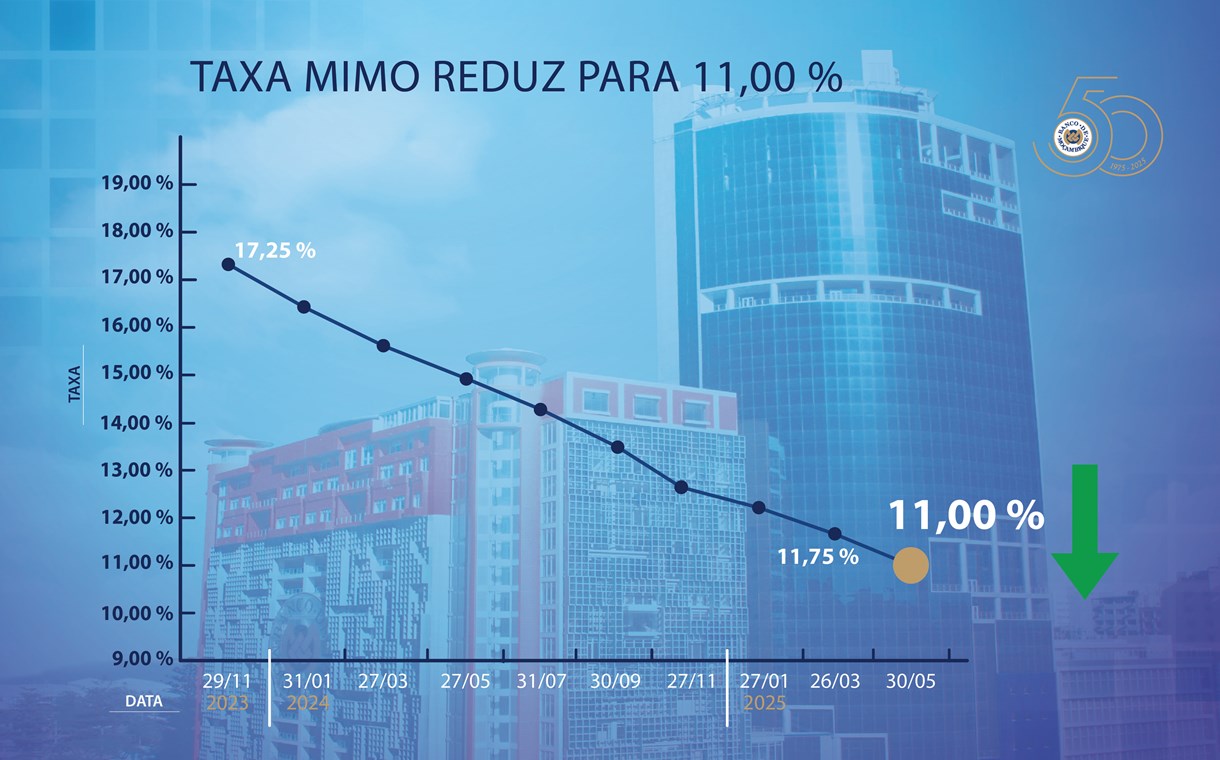 o-comite-de-politica-monetaria-reduz-taxa-mimo-para-1100