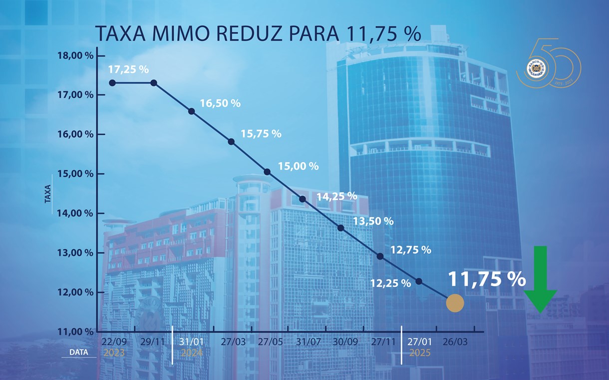 queda-da-mimo-para-1175-podera-afecter-o-mercado-de-capitais