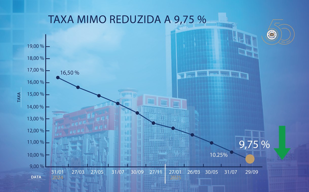 banco-de-mocambique-reduz-mimo-abaixo-de-10-pela-primeira-vez-desde-2017
