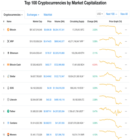 What Are The Top 10 Crypto Coins / 5 Best Cryptocurrencies To Invest In 2020 - Having outlined bright crypto perspectives in conquering the attention of the general public, let's answer the question: