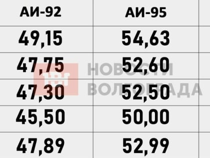 Где залить самый дешёвый бензин в Волгограде