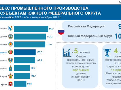 Рост промышленного производства вывел Волгоградскую область в топ-5 регионов ЮФО