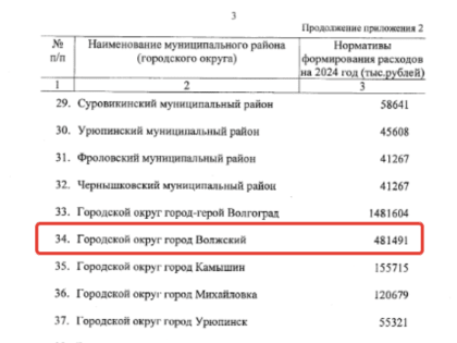 На 44 миллиона увеличили норматив на содержание властей Волжского