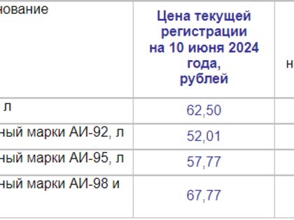 Цены на топливо в Волжском продолжают расти