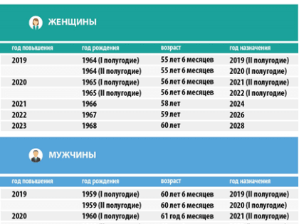 Подробно о законе: выход на пенсию в 2019-2020 годах.